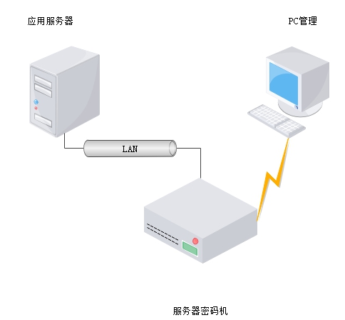 基于龙芯平台的服务器密码机产品部署图.jpg